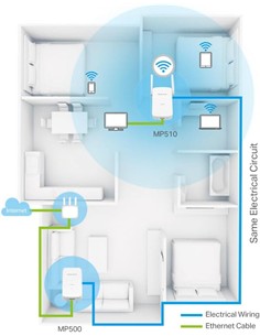 MERCUSYS Kit de 2 PLC MP510 KIT AV1000 Gigabit